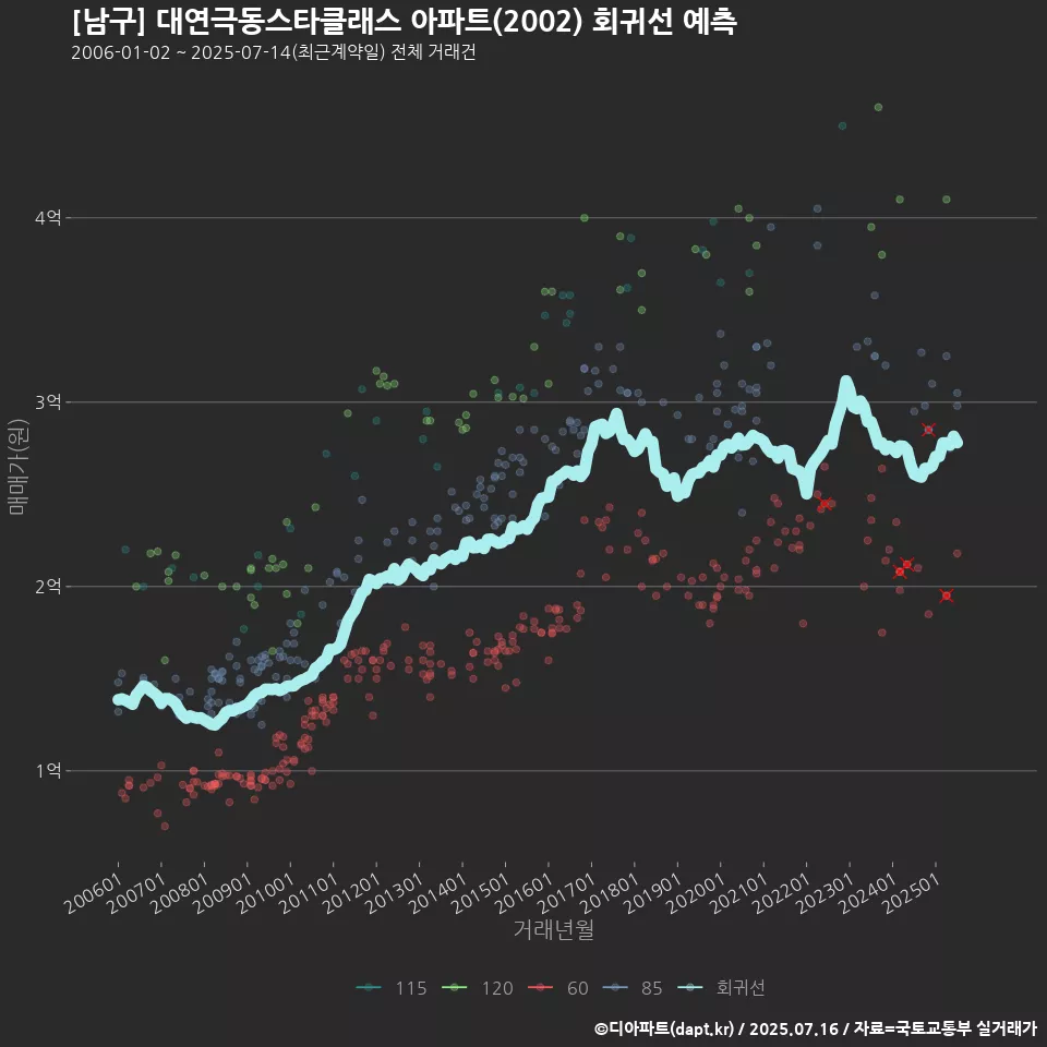 [남구] 대연극동스타클래스 아파트(2002) 회귀선 예측