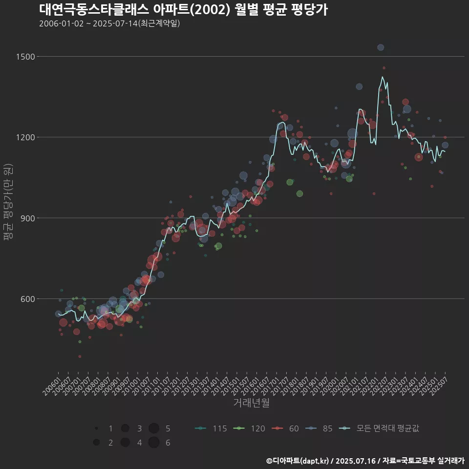 대연극동스타클래스 아파트(2002) 월별 평균 평당가