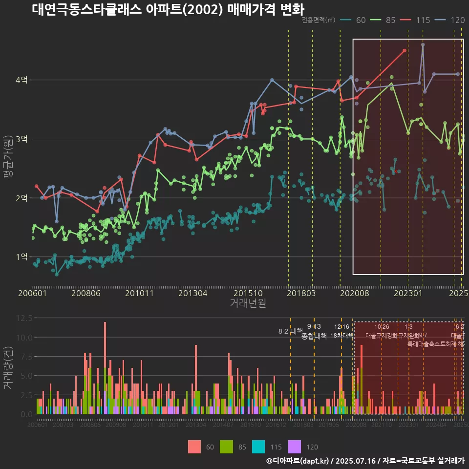 대연극동스타클래스 아파트(2002) 매매가격 변화