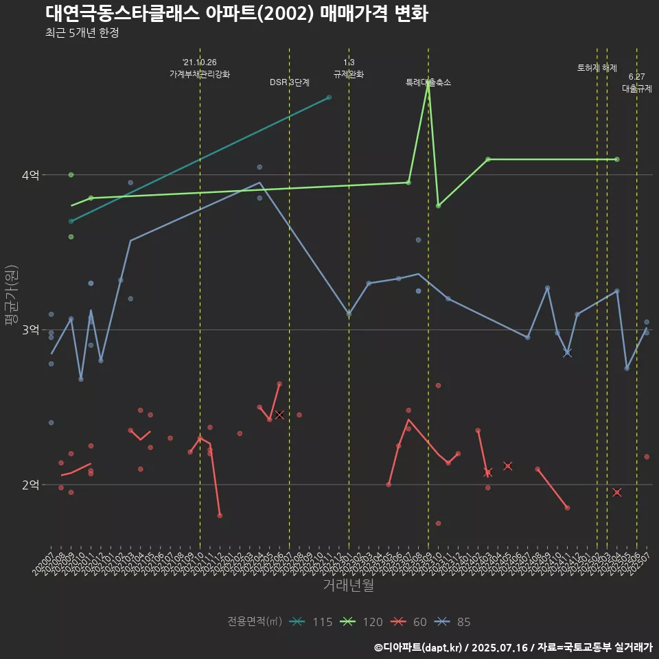 대연극동스타클래스 아파트(2002) 매매가격 변화