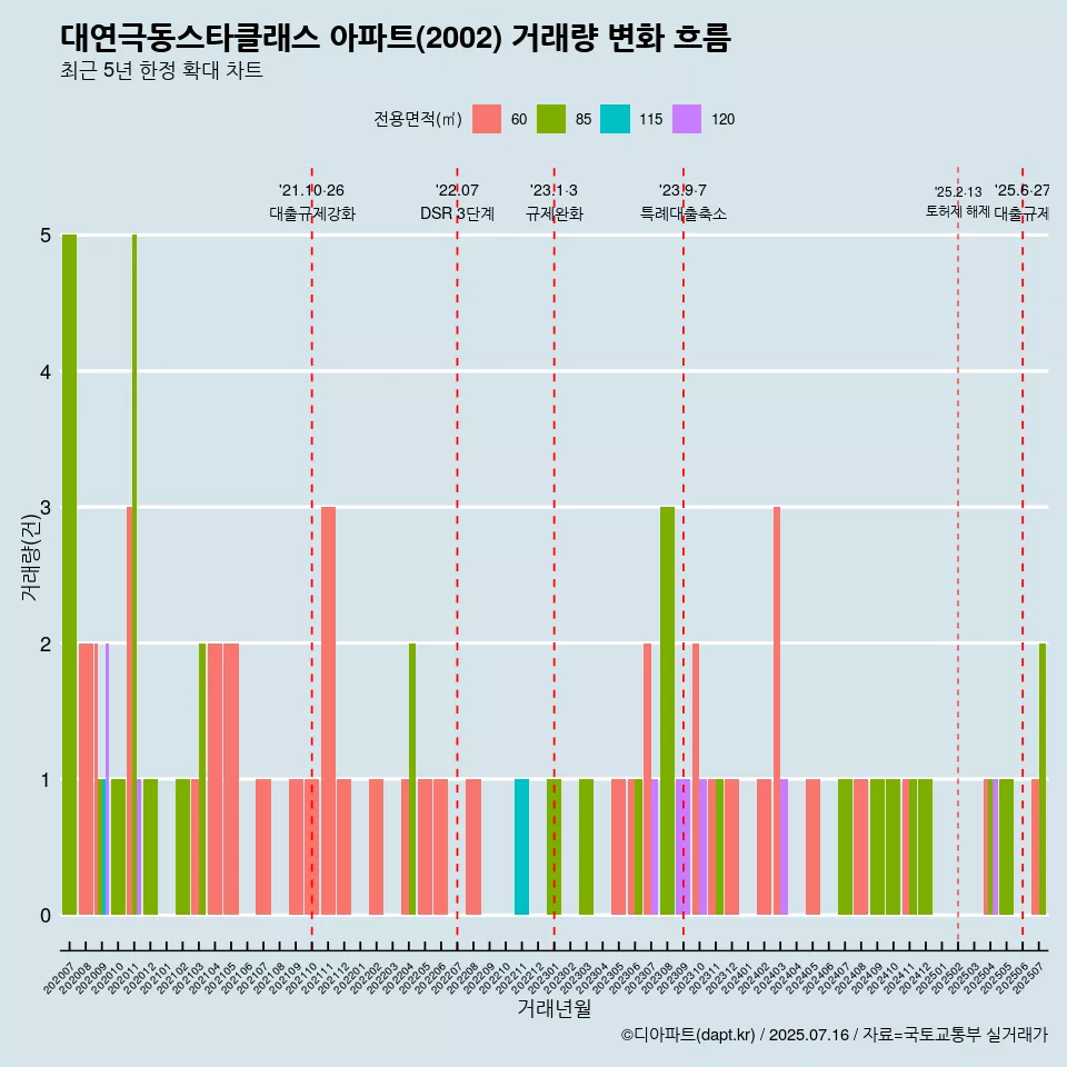 대연극동스타클래스 아파트(2002) 거래량 변화 흐름