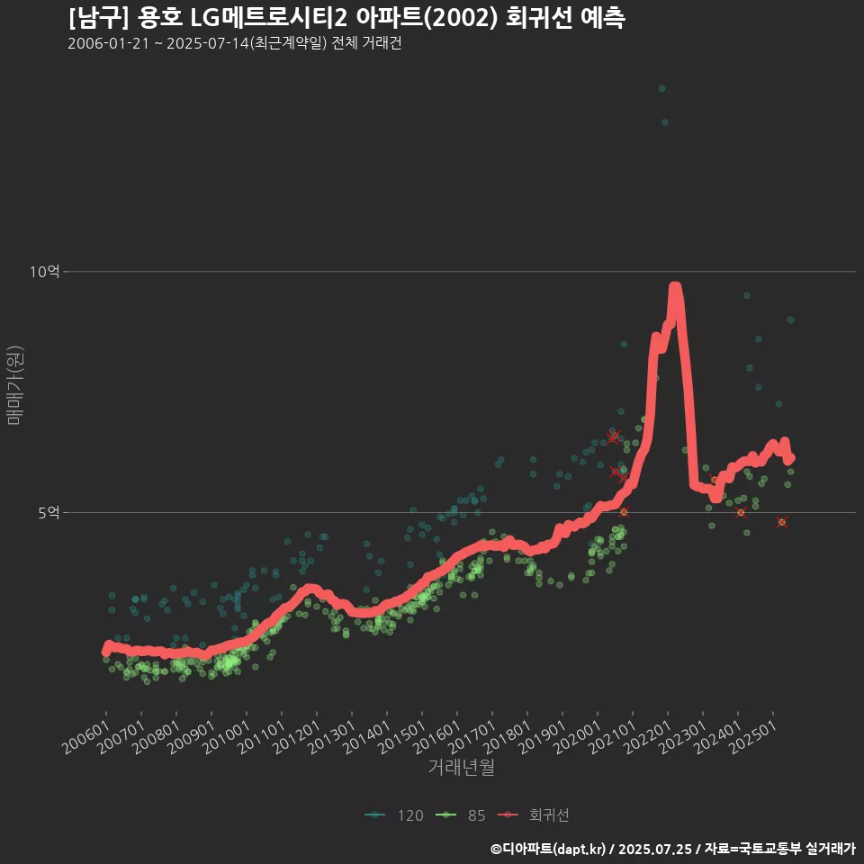 [남구] 용호 LG메트로시티2 아파트(2002) 회귀선 예측