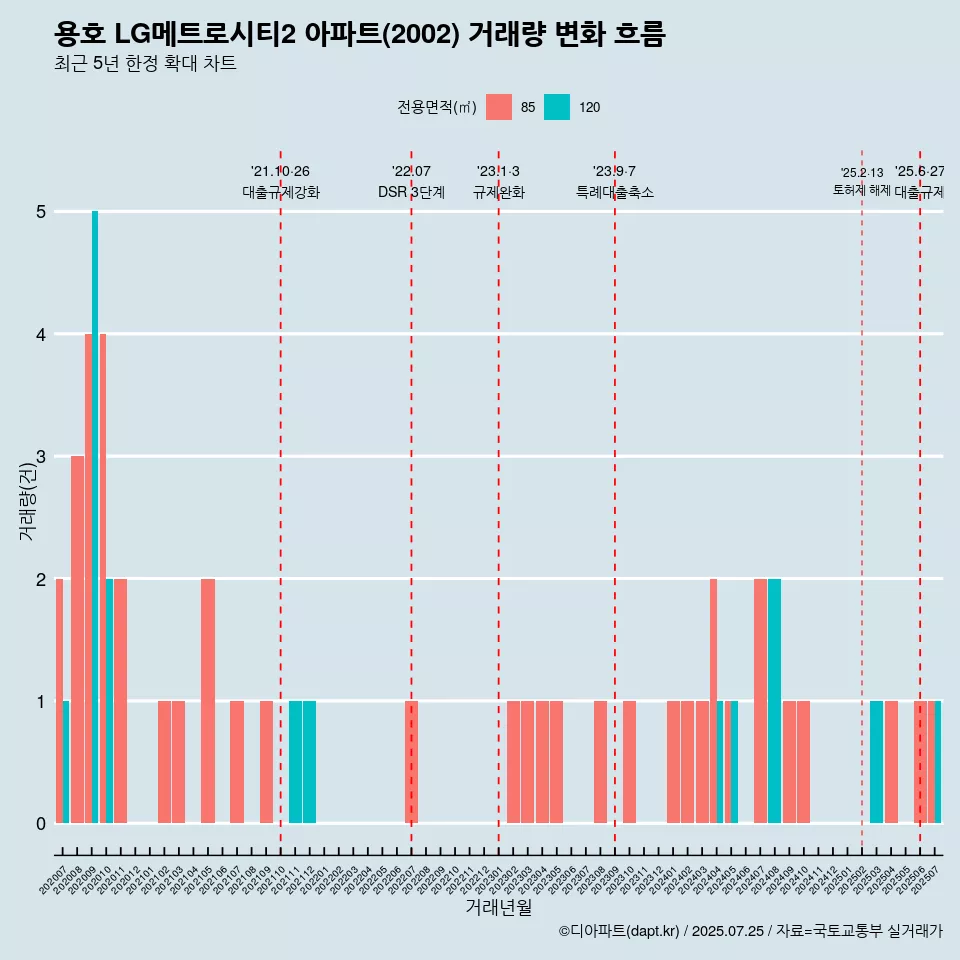 용호 LG메트로시티2 아파트(2002) 거래량 변화 흐름