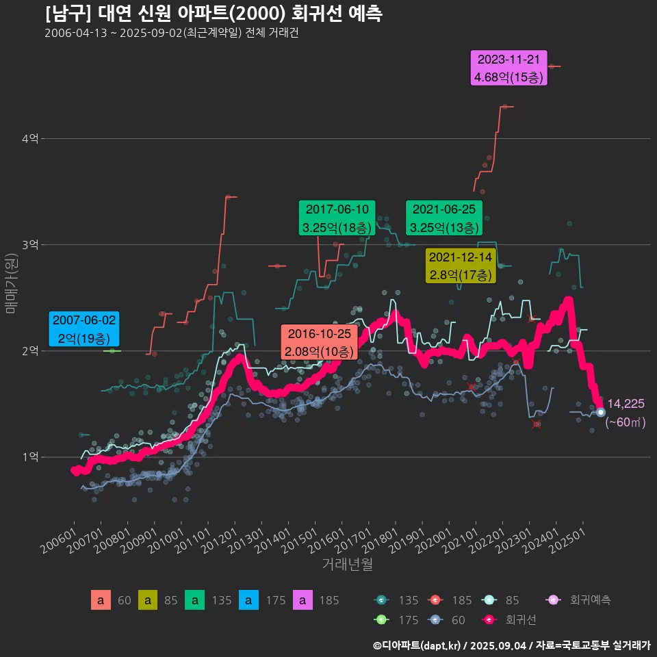 [남구] 대연 신원 아파트(2000) 회귀선 예측