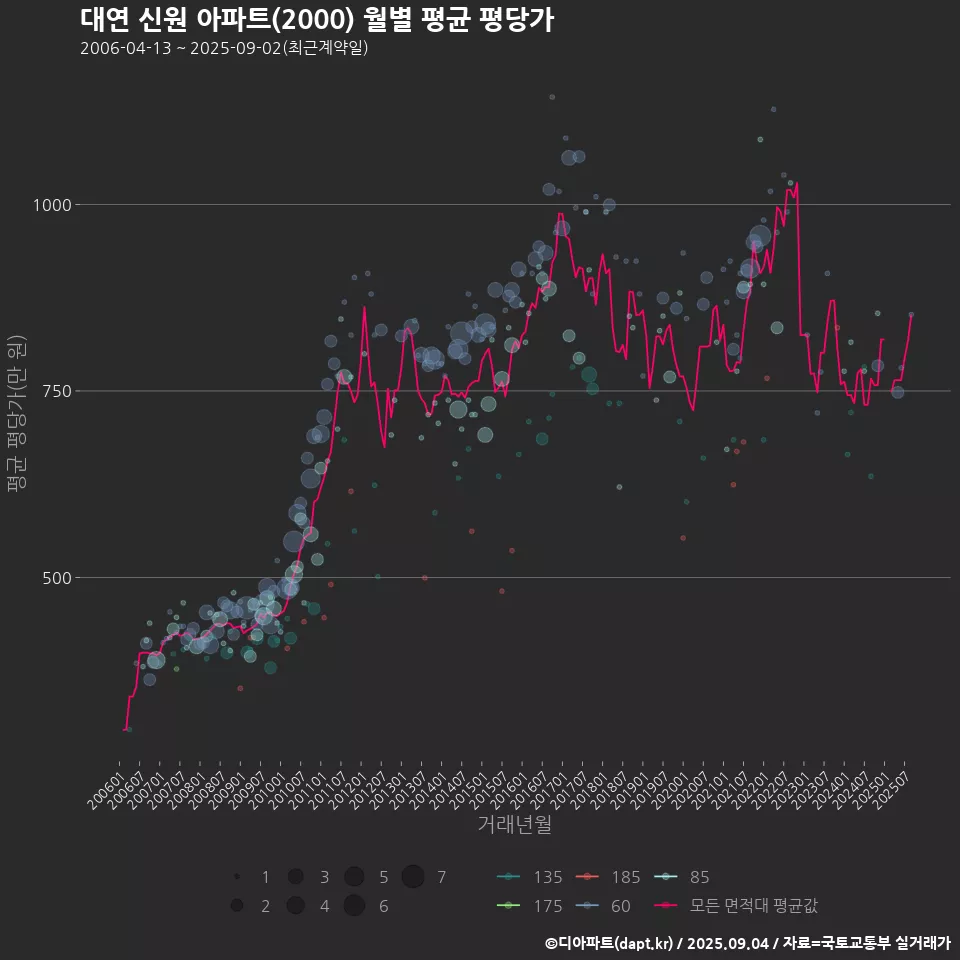 대연 신원 아파트(2000) 월별 평균 평당가