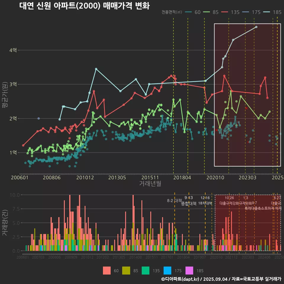 대연 신원 아파트(2000) 매매가격 변화