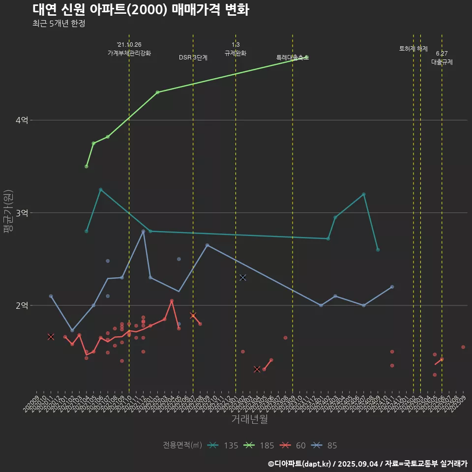 대연 신원 아파트(2000) 매매가격 변화