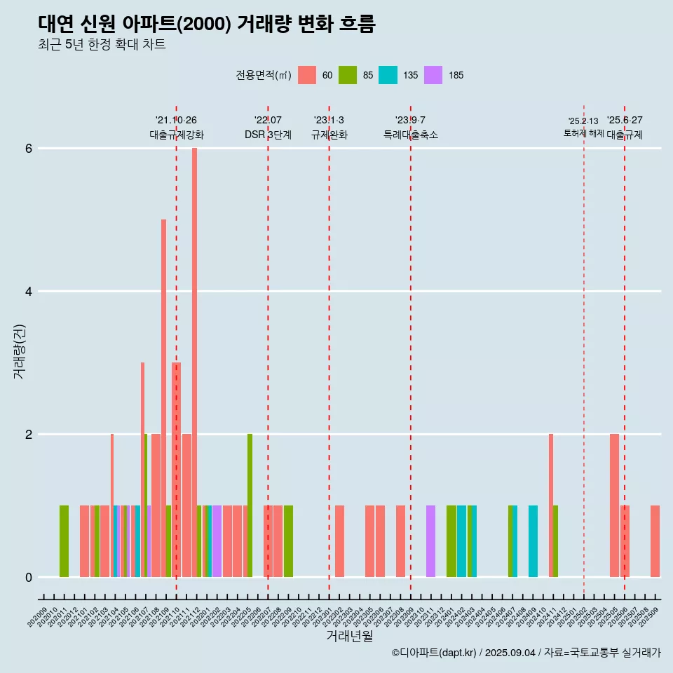 대연 신원 아파트(2000) 거래량 변화 흐름