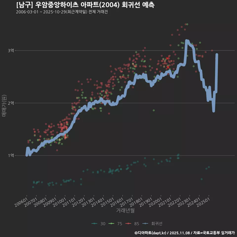 [남구] 우암중앙하이츠 아파트(2004) 회귀선 예측