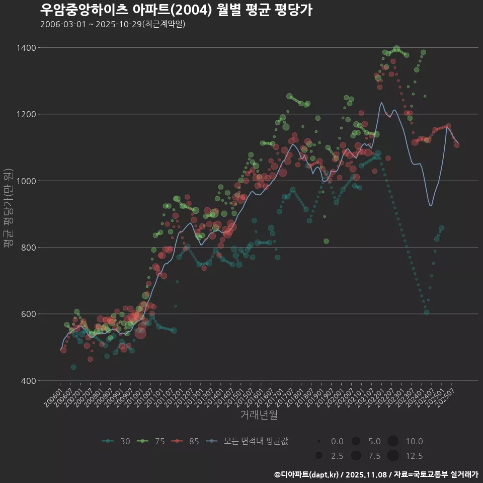 우암중앙하이츠 아파트(2004) 월별 평균 평당가