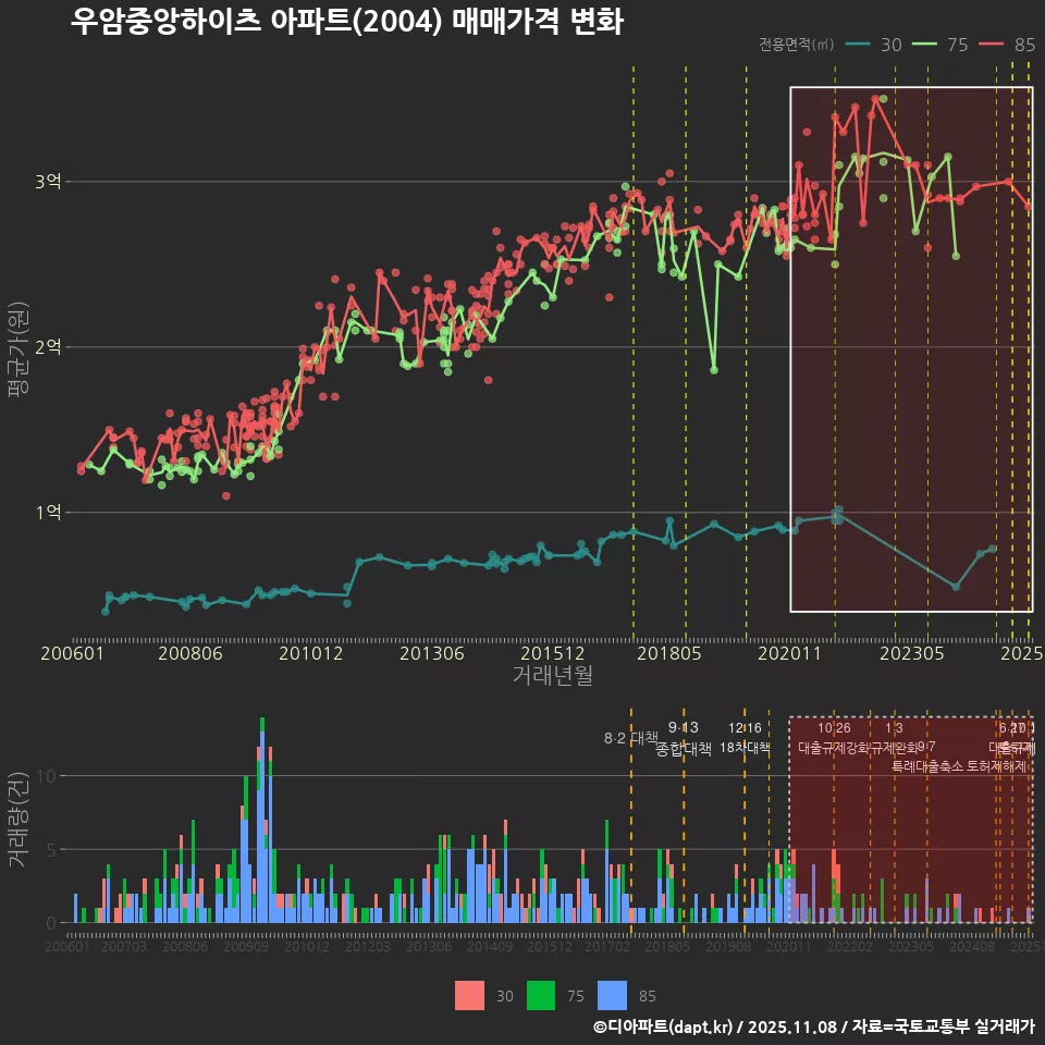 우암중앙하이츠 아파트(2004) 매매가격 변화