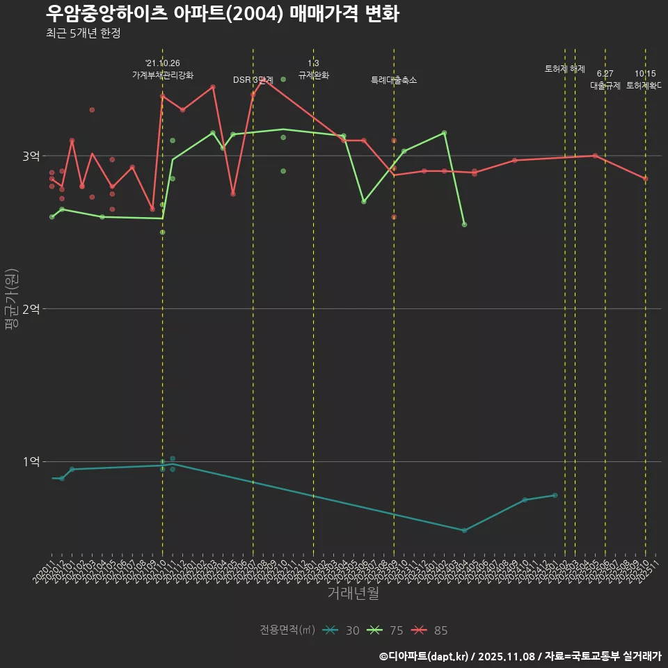 우암중앙하이츠 아파트(2004) 매매가격 변화