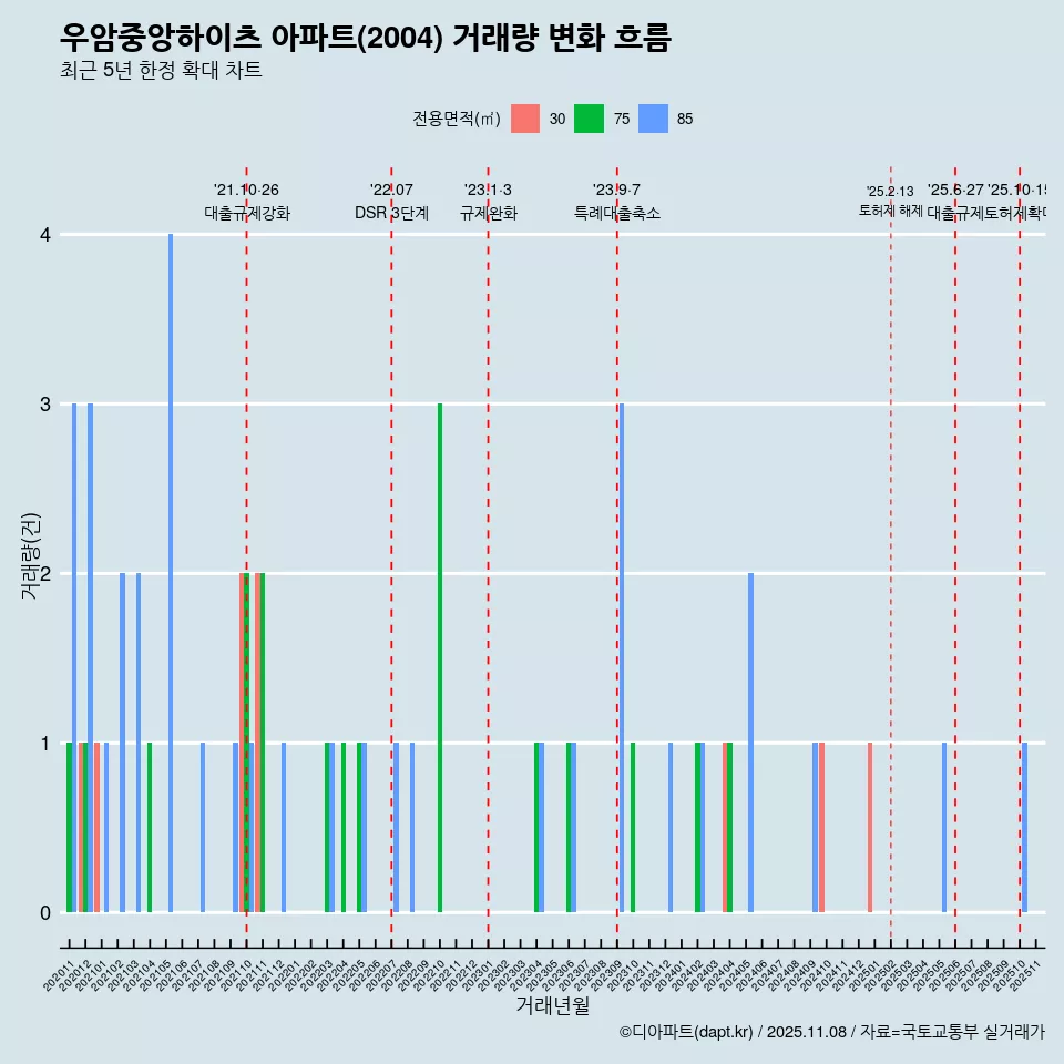 우암중앙하이츠 아파트(2004) 거래량 변화 흐름