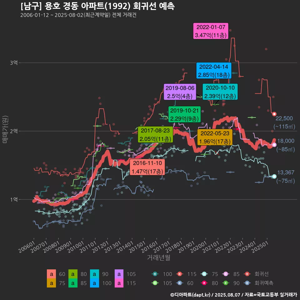 [남구] 용호 경동 아파트(1992) 회귀선 예측