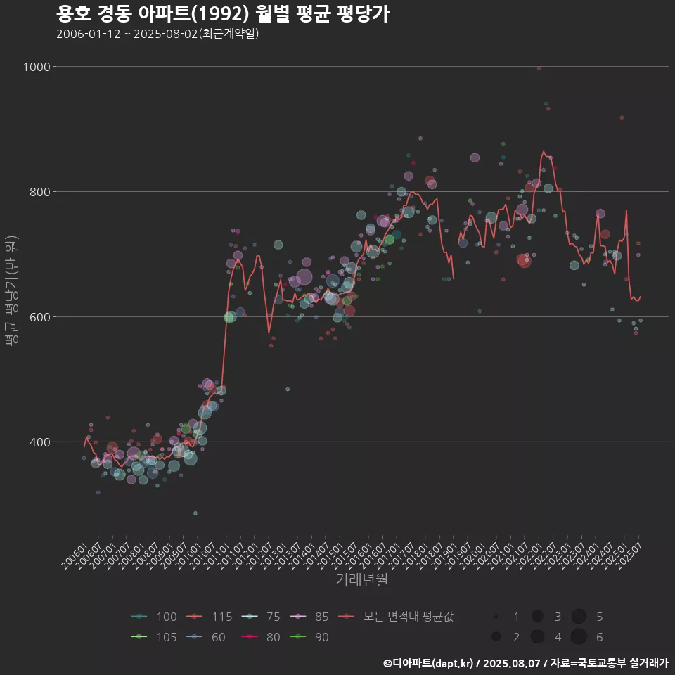용호 경동 아파트(1992) 월별 평균 평당가