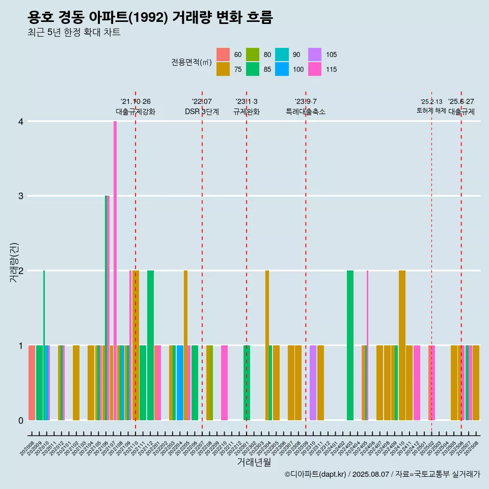 용호 경동 아파트(1992) 거래량 변화 흐름