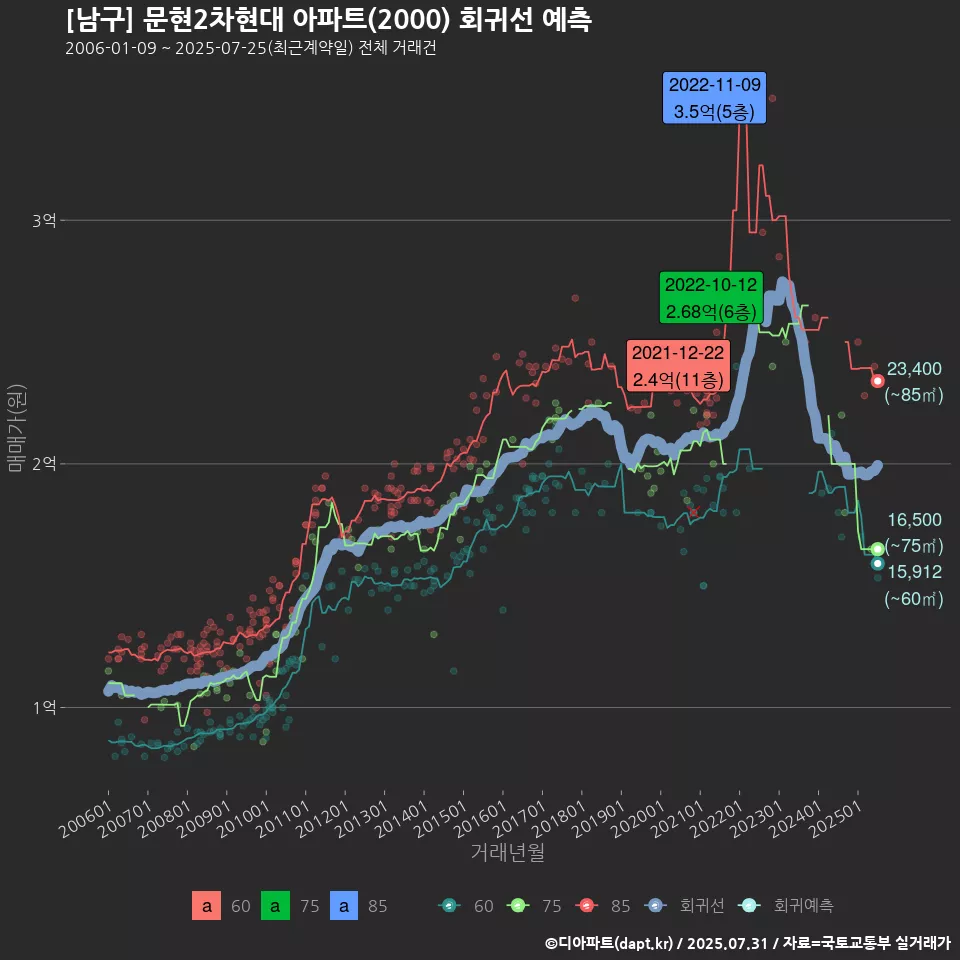 [남구] 문현2차현대 아파트(2000) 회귀선 예측