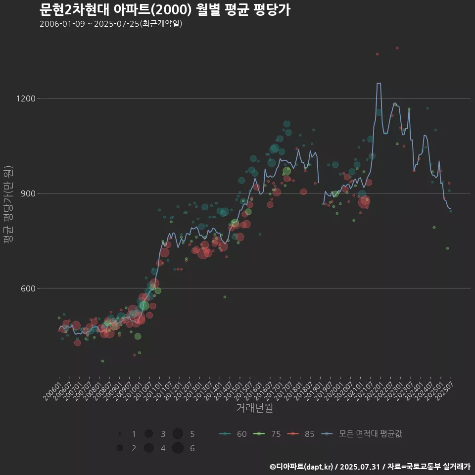 문현2차현대 아파트(2000) 월별 평균 평당가