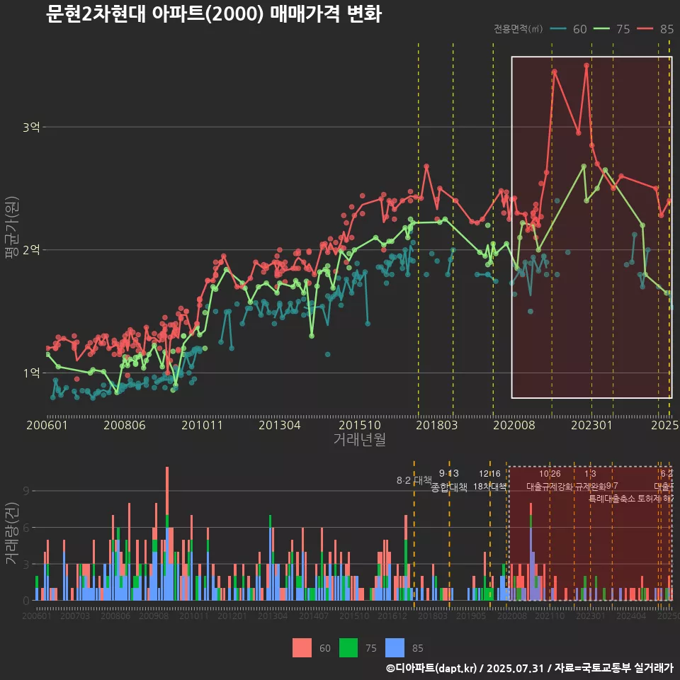 문현2차현대 아파트(2000) 매매가격 변화