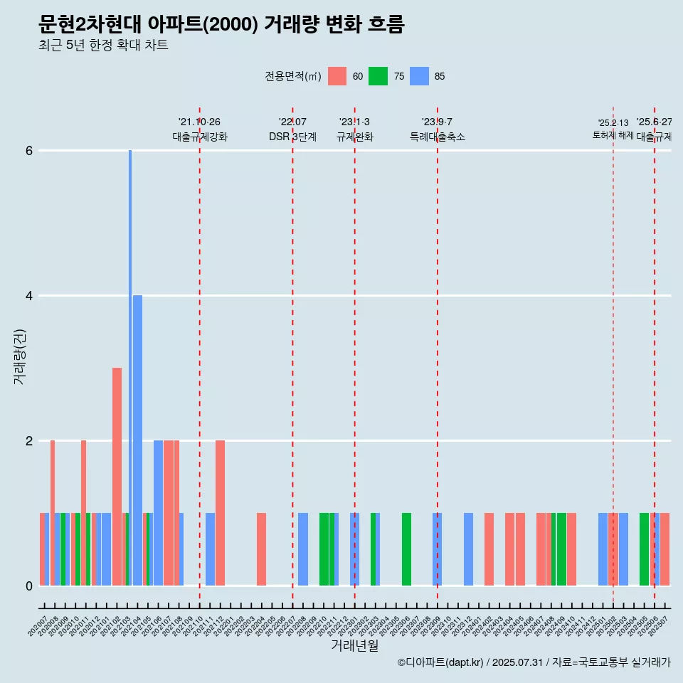 문현2차현대 아파트(2000) 거래량 변화 흐름