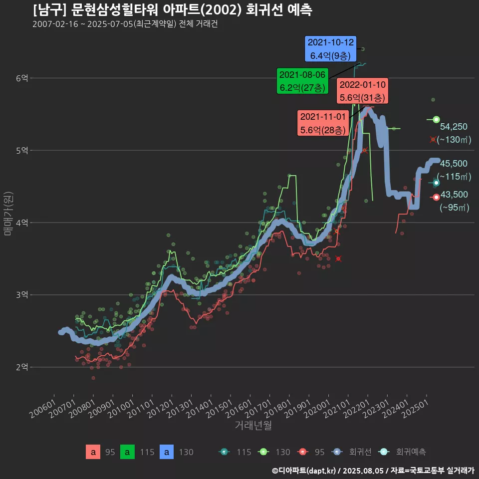 [남구] 문현삼성힐타워 아파트(2002) 회귀선 예측