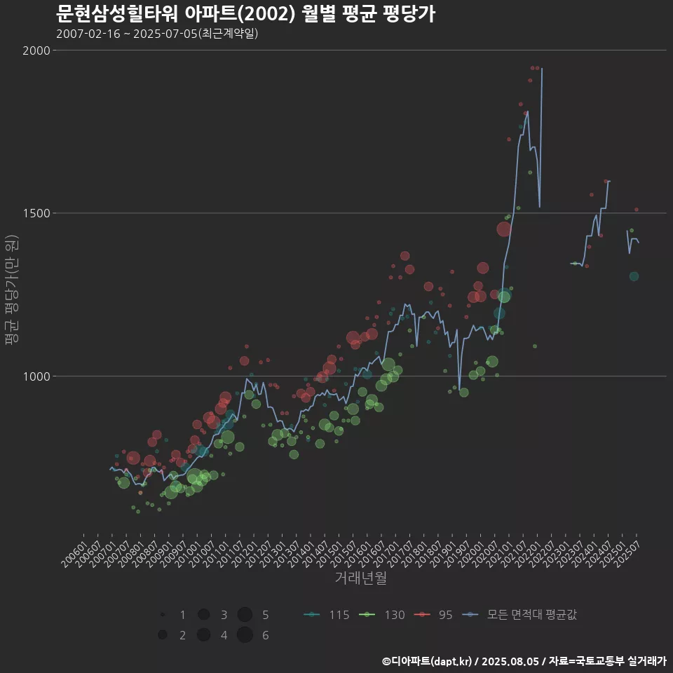 문현삼성힐타워 아파트(2002) 월별 평균 평당가