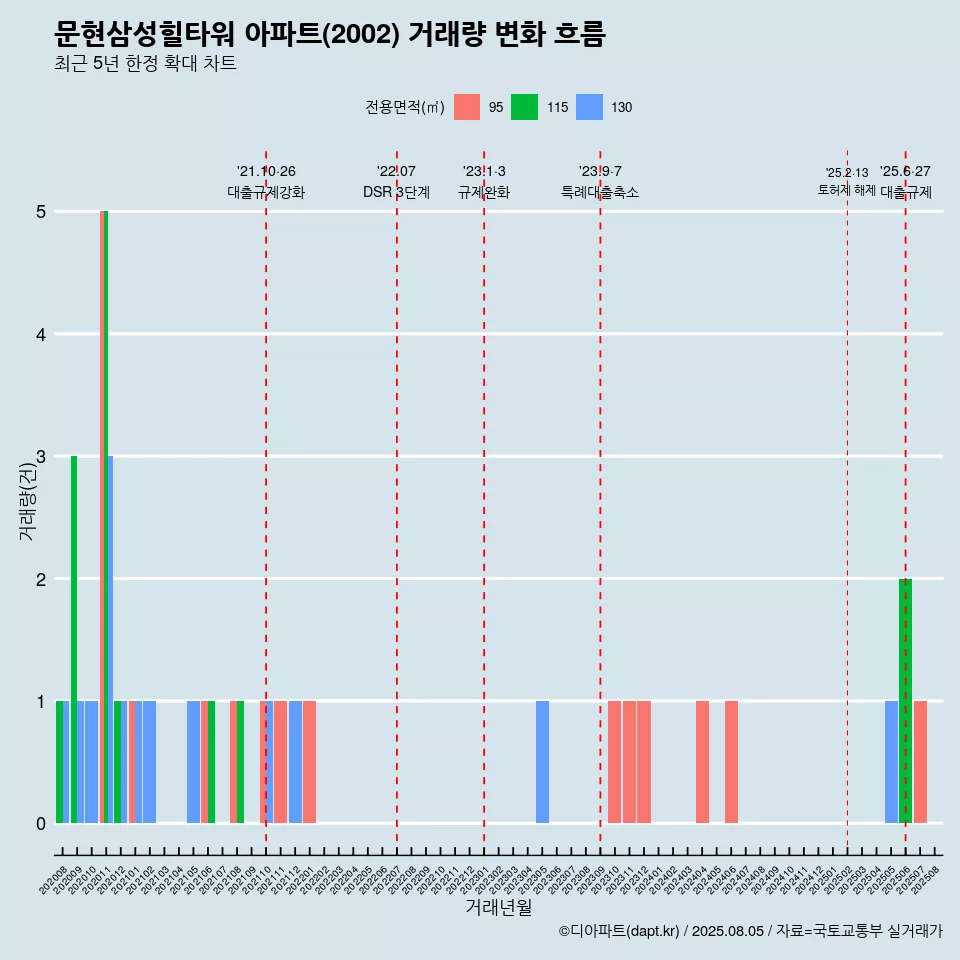문현삼성힐타워 아파트(2002) 거래량 변화 흐름