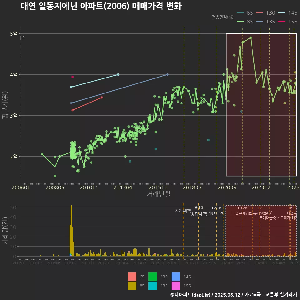대연 일동지에닌 아파트(2006) 매매가격 변화