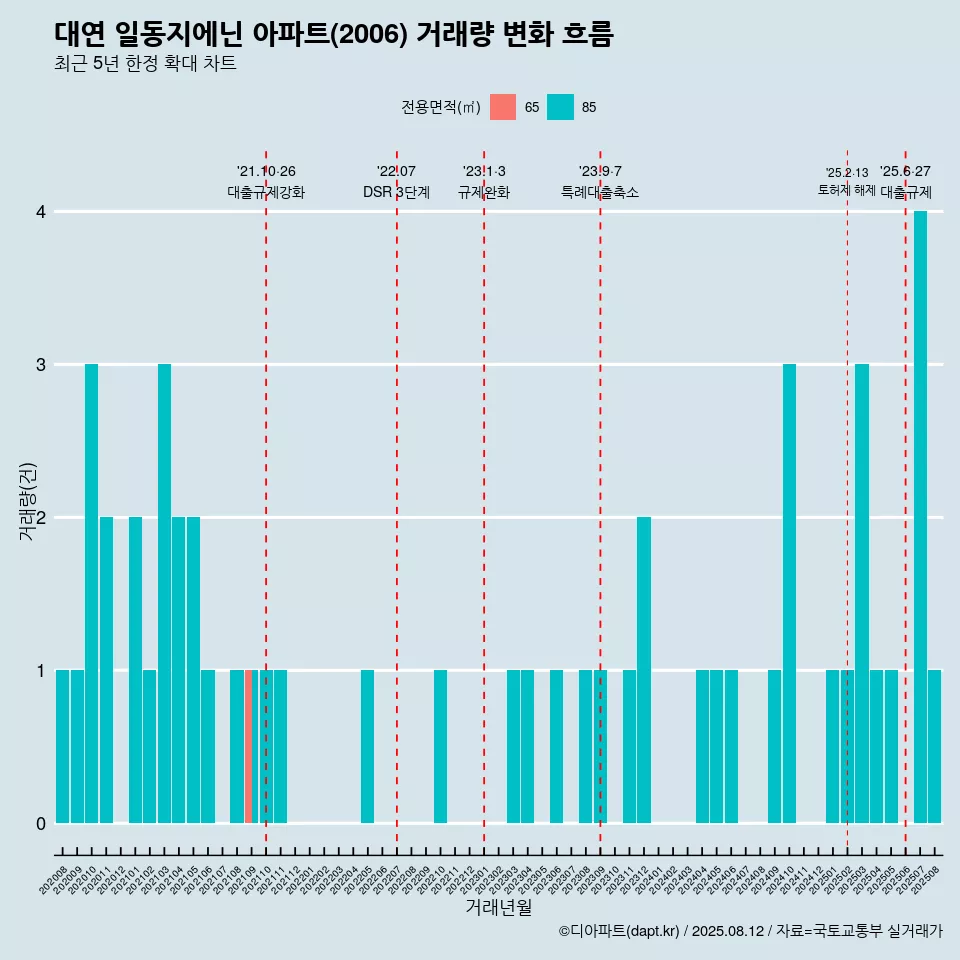 대연 일동지에닌 아파트(2006) 거래량 변화 흐름