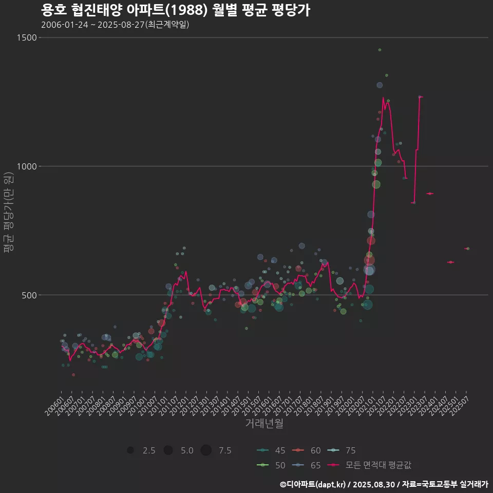 용호 협진태양 아파트(1988) 월별 평균 평당가