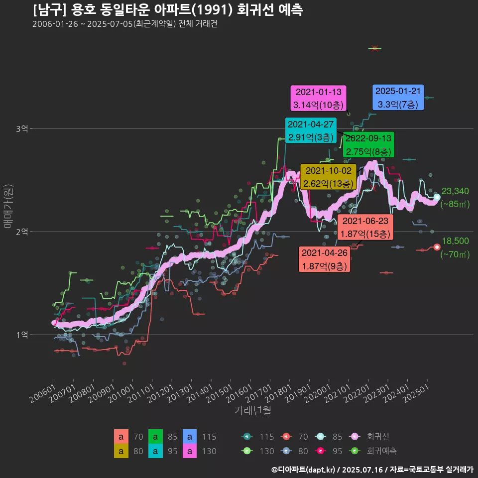 [남구] 용호 동일타운 아파트(1991) 회귀선 예측