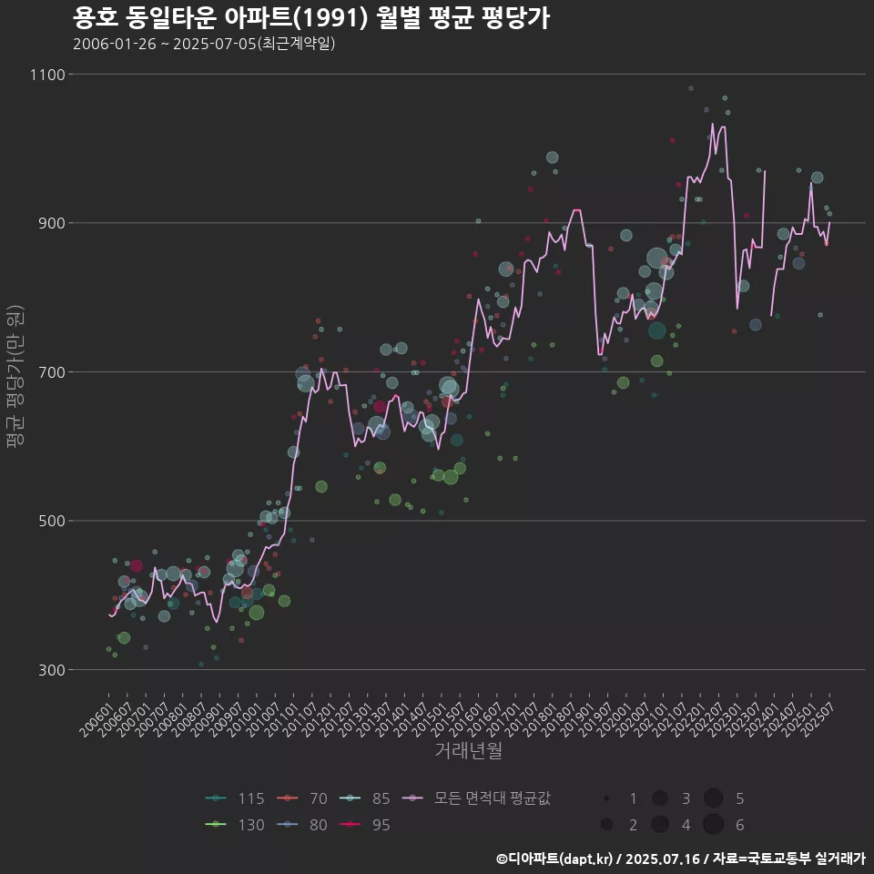 용호 동일타운 아파트(1991) 월별 평균 평당가