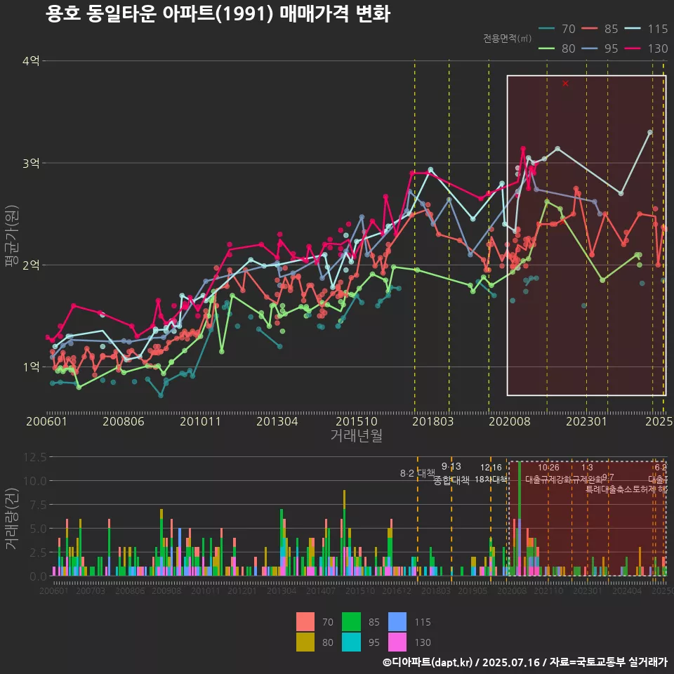 용호 동일타운 아파트(1991) 매매가격 변화