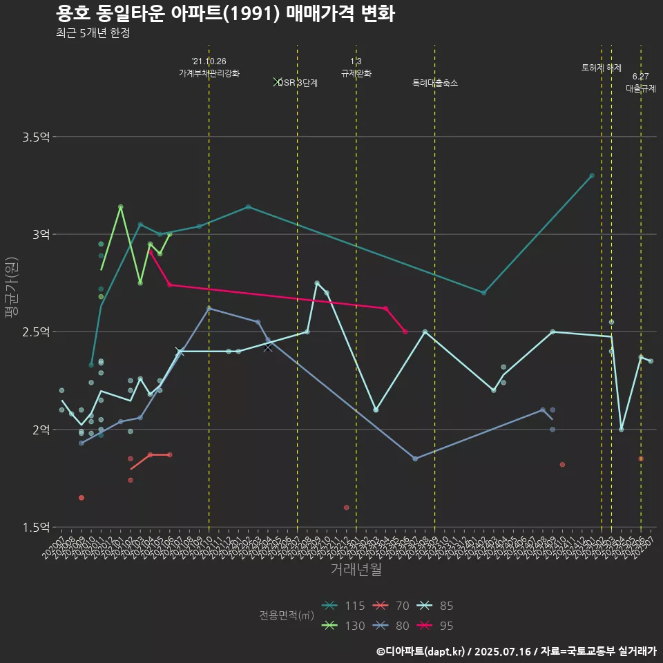 용호 동일타운 아파트(1991) 매매가격 변화