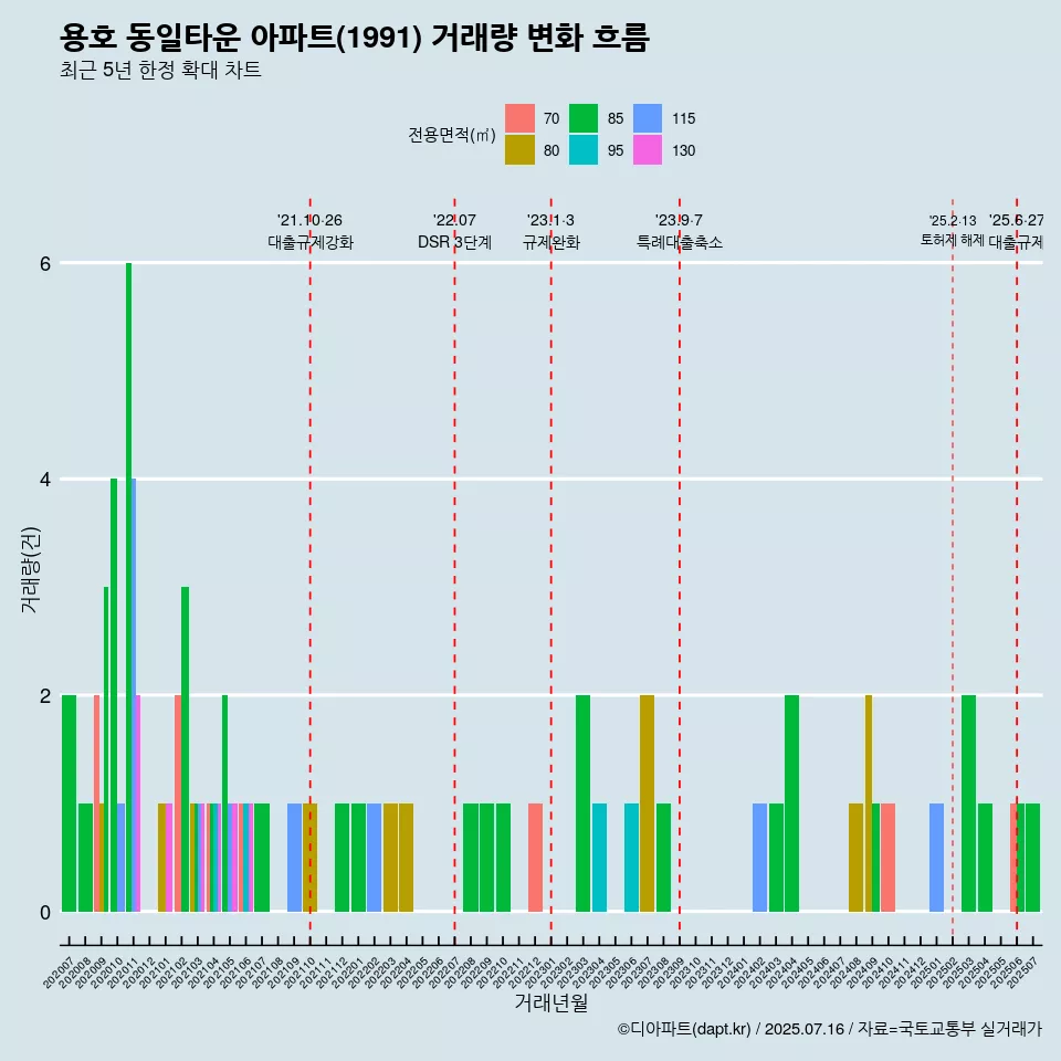 용호 동일타운 아파트(1991) 거래량 변화 흐름