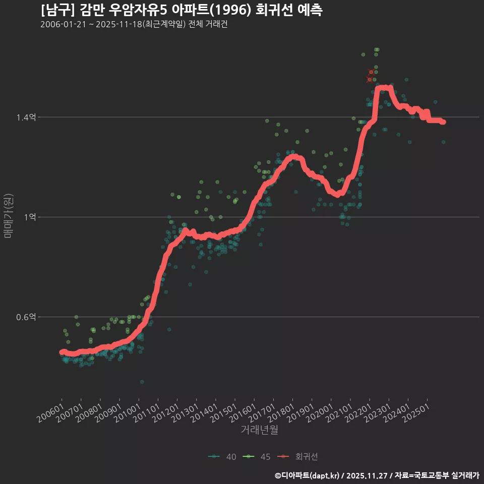 [남구] 감만 우암자유5 아파트(1996) 회귀선 예측