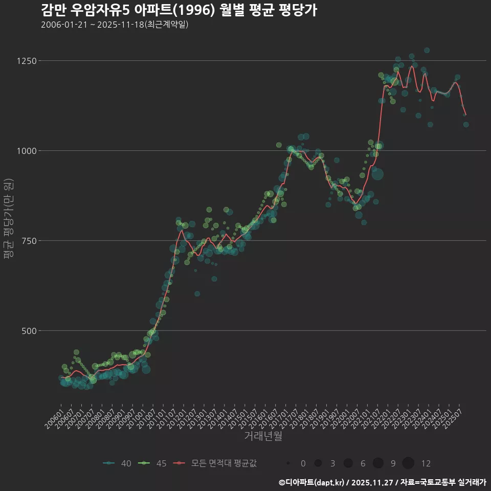 감만 우암자유5 아파트(1996) 월별 평균 평당가