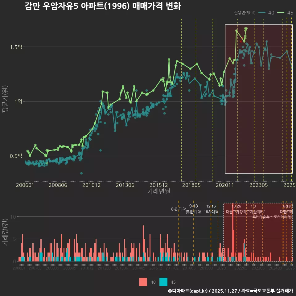 감만 우암자유5 아파트(1996) 매매가격 변화