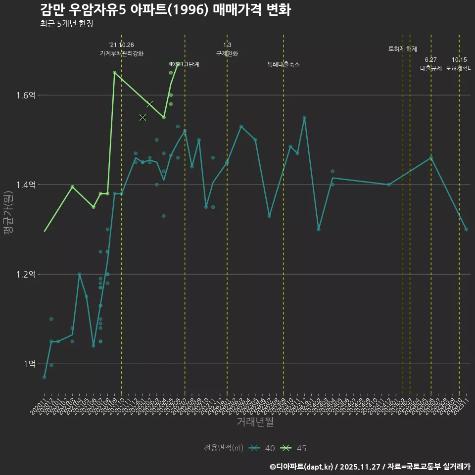 감만 우암자유5 아파트(1996) 매매가격 변화