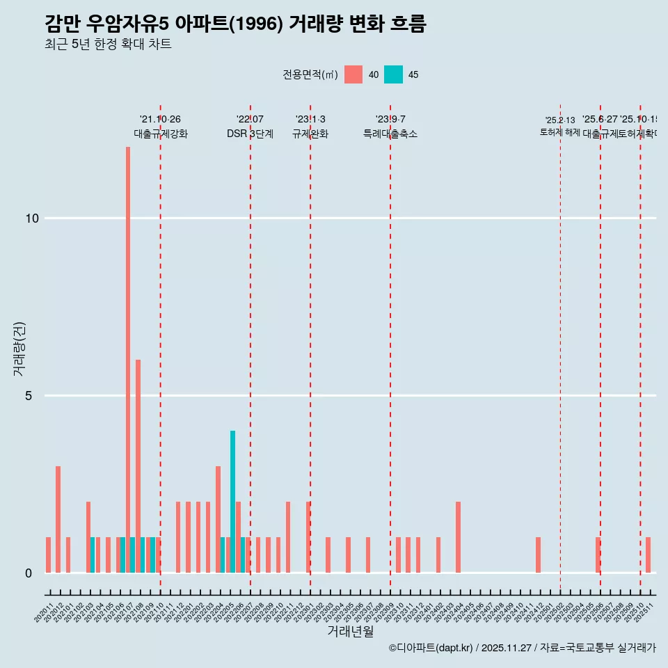 감만 우암자유5 아파트(1996) 거래량 변화 흐름