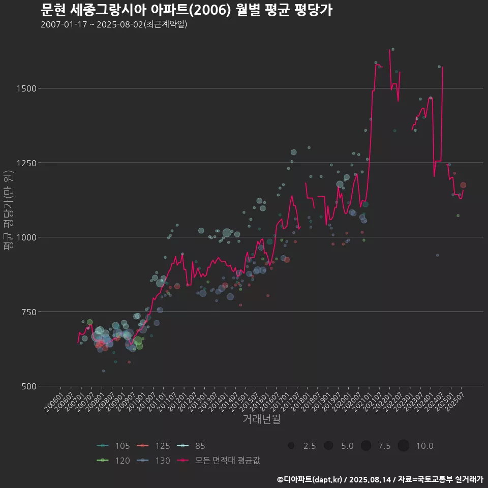 문현 세종그랑시아 아파트(2006) 월별 평균 평당가