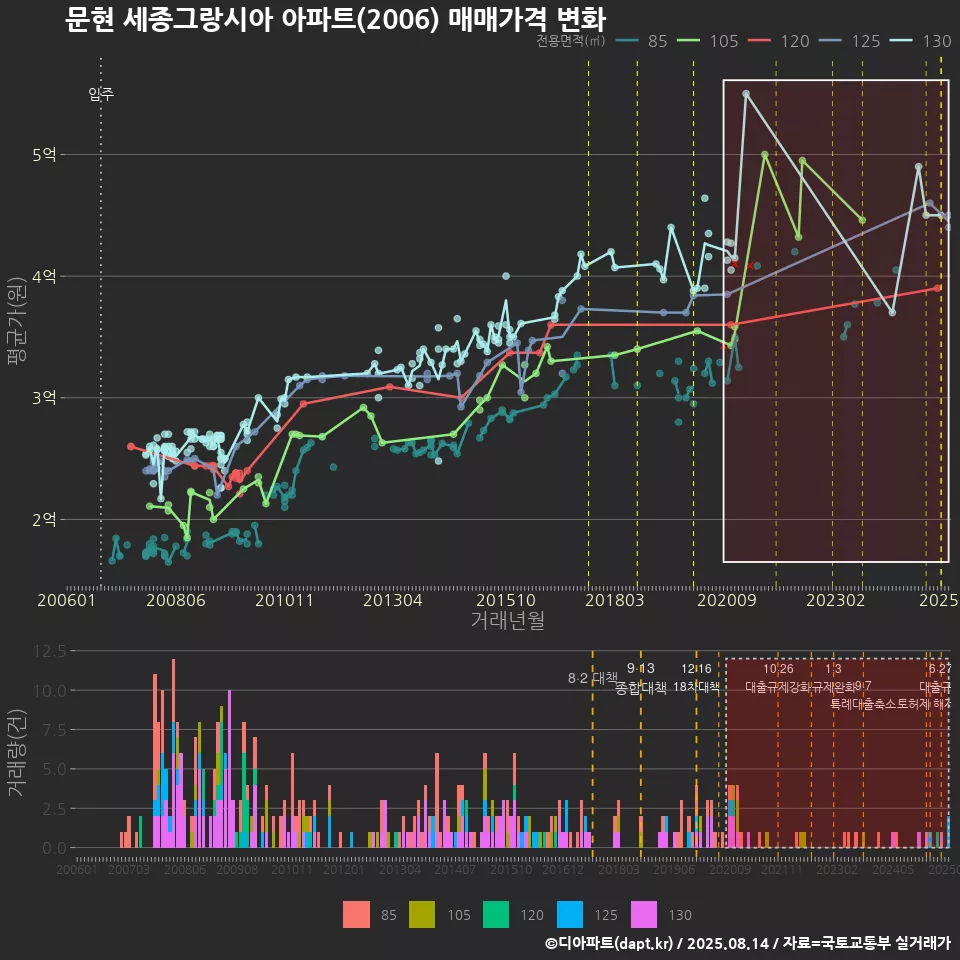 문현 세종그랑시아 아파트(2006) 매매가격 변화
