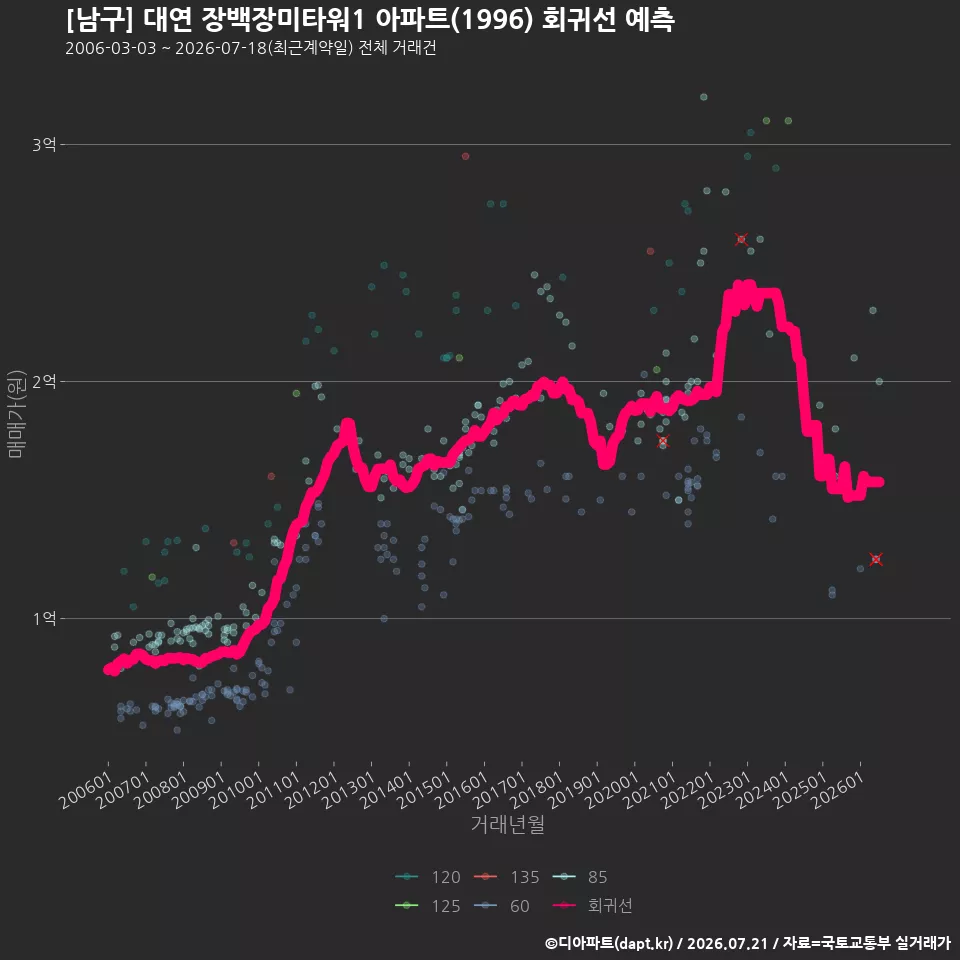 [남구] 대연 장백장미타워1 아파트(1996) 회귀선 예측