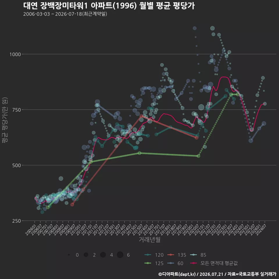 대연 장백장미타워1 아파트(1996) 월별 평균 평당가