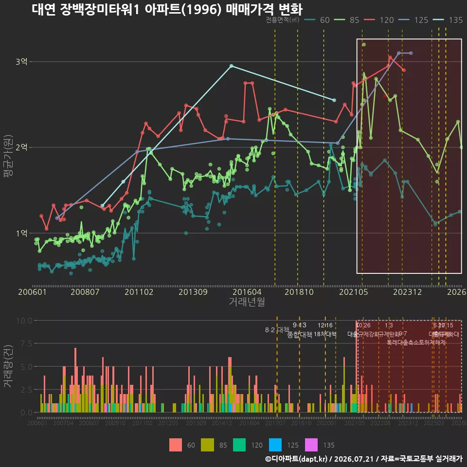 대연 장백장미타워1 아파트(1996) 매매가격 변화