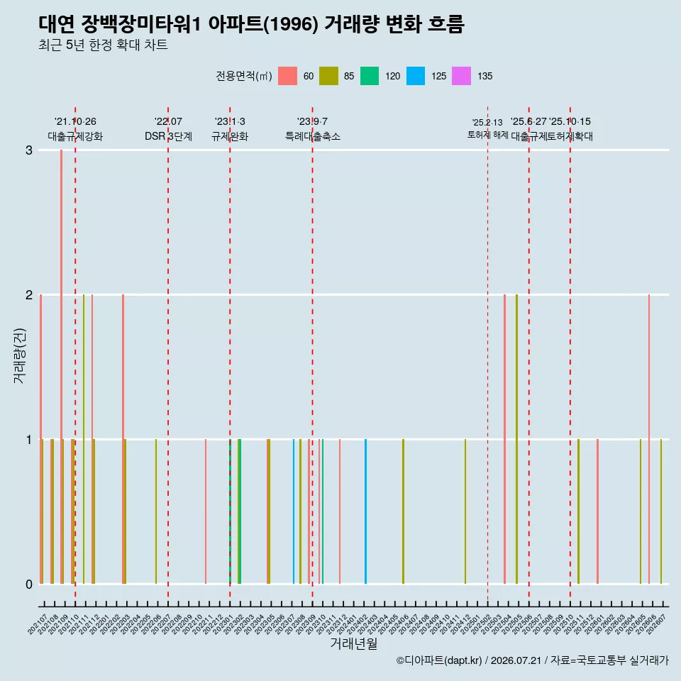대연 장백장미타워1 아파트(1996) 거래량 변화 흐름