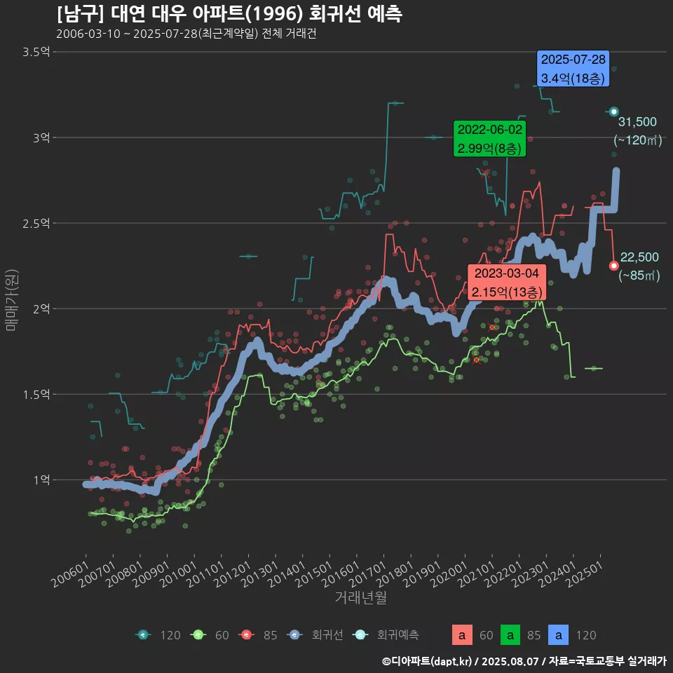 [남구] 대연 대우 아파트(1996) 회귀선 예측