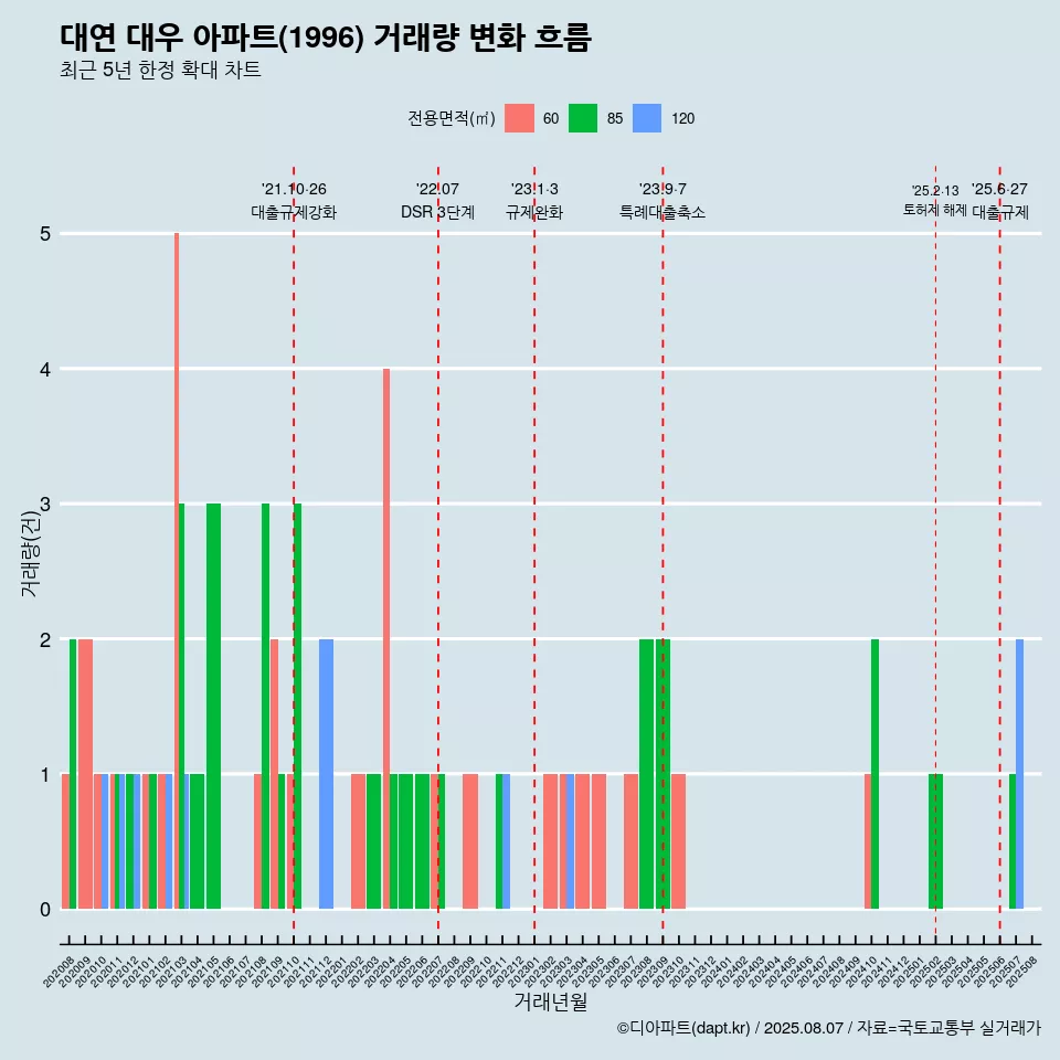 대연 대우 아파트(1996) 거래량 변화 흐름