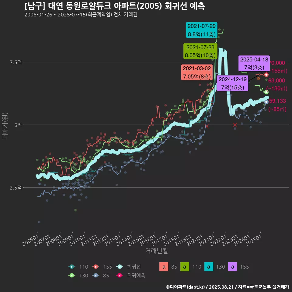 [남구] 대연 동원로얄듀크 아파트(2005) 회귀선 예측