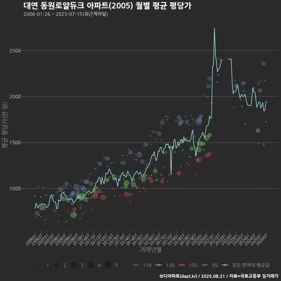 대연 동원로얄듀크 아파트(2005) 월별 평균 평당가